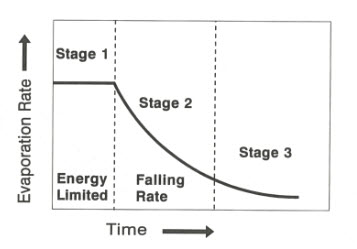 Evap stages